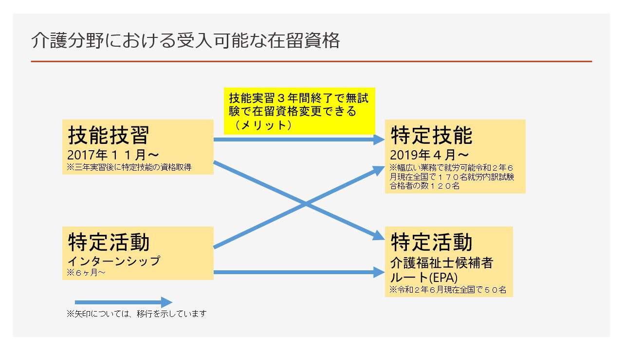 介護分野における受入可能な在留資格
