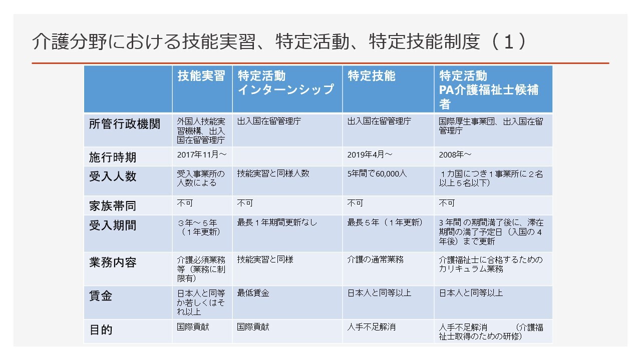 介護分野における技能実習、特定活動、特定技能制度（１）