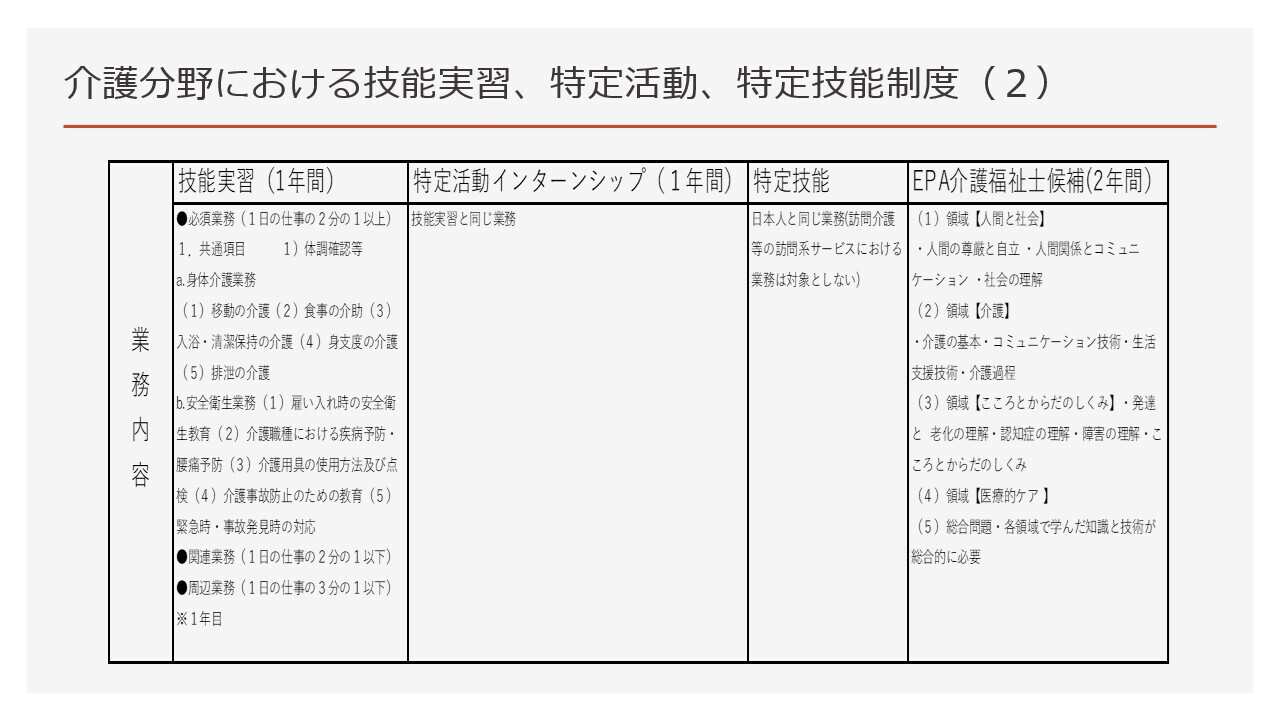 介護分野における技能実習、特定活動、特定技能制度（２）