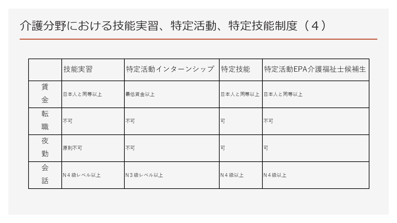 介護分野における技能実習、特定活動、特定技能制度（４）