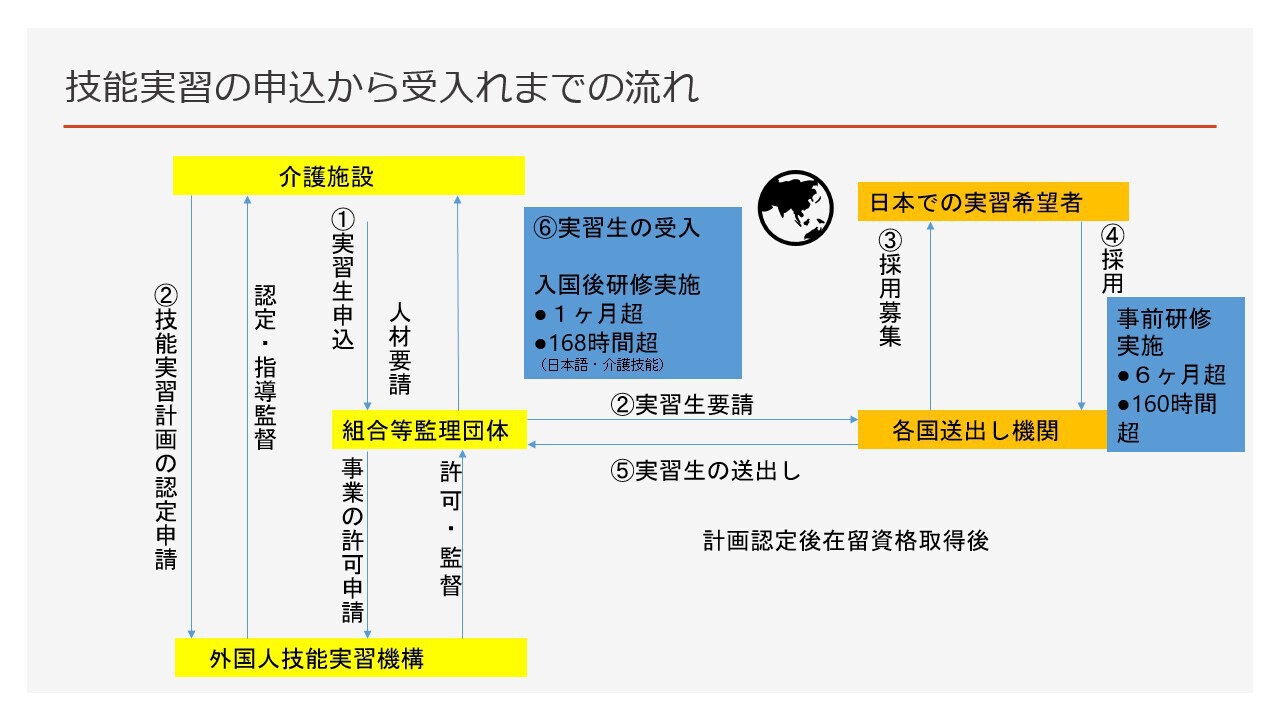 技能実習の申込から受入れまでの流れ