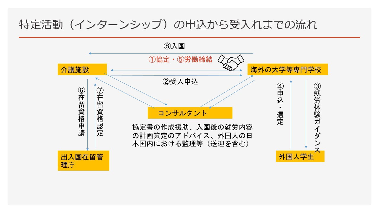 特定活動（インターンシップ）の申込から受け入れまでの流れ