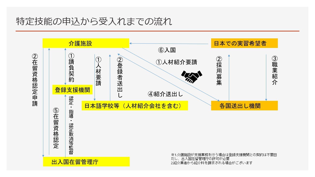 特定技能の申込から受け入れまでの流れ