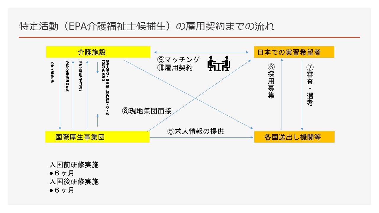 特定活動（EPA介護福祉士候補生）の雇用契約までの流れ
